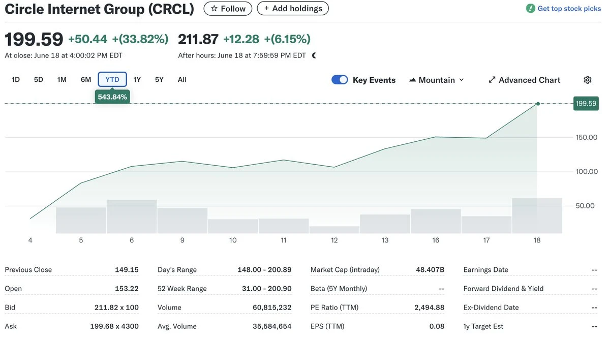 BitMEX Alpha：Circle的股價建立在流沙之上