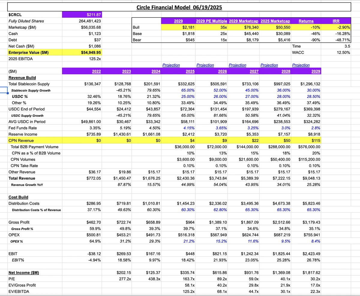 BitMEX Alpha：Circle的股價建立在流沙之上