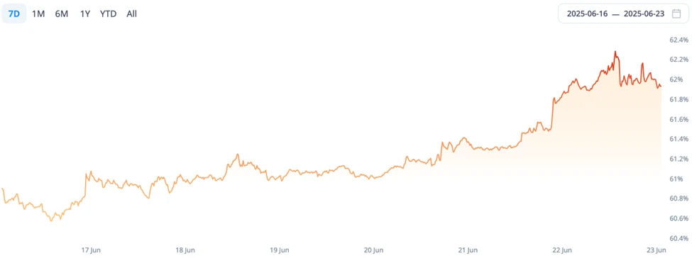 CoinW研究院週報（2025.6.16-2025.6.22）
