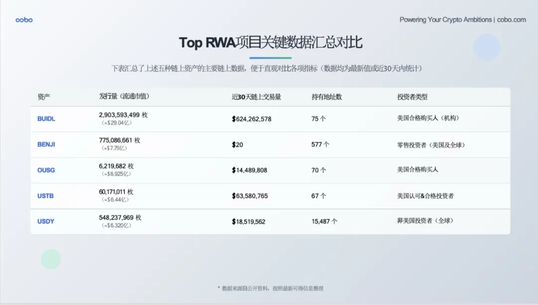 Cobo｜RWA 的 DeepSeek 时刻将至：发展趋势、落地路径与机构最佳实践全景解析