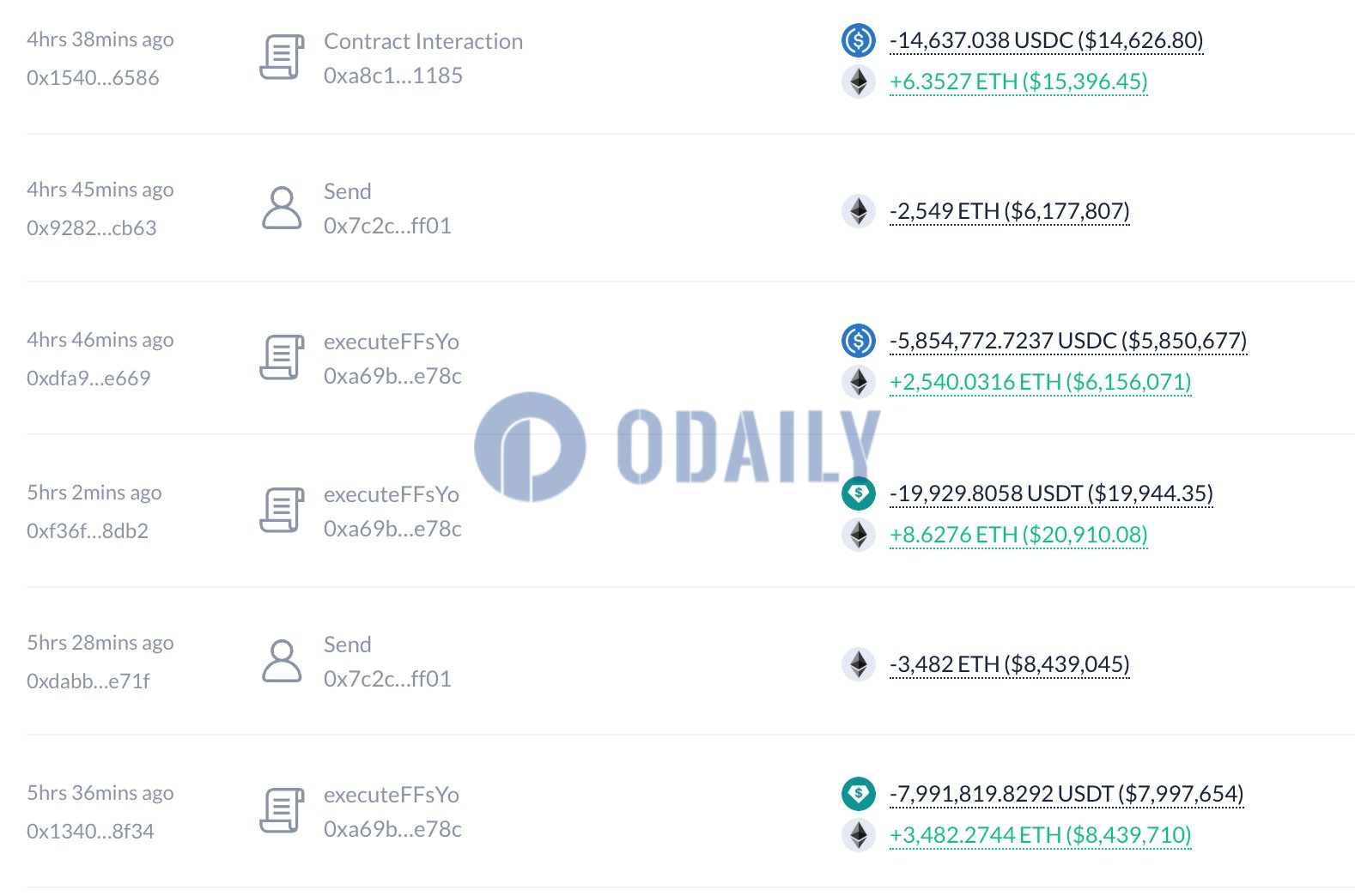 Odaily