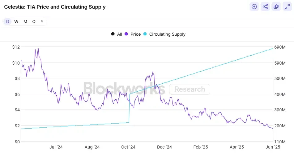 Proposal to cancel staking, team cashes out 100 million? Celestia is in a crisis of trust