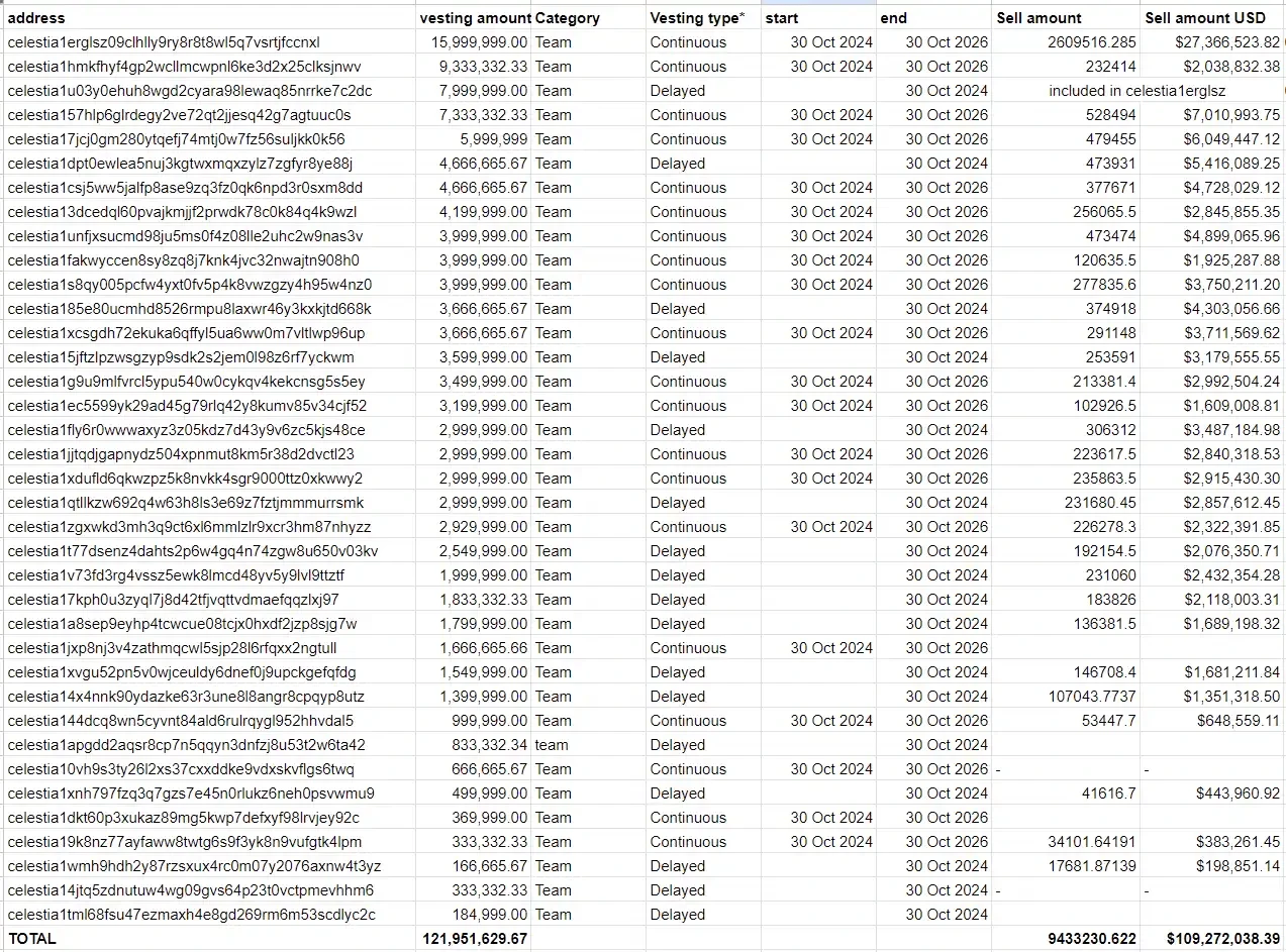 Proposal to cancel staking, team cashes out 100 million? Celestia is in a crisis of trust