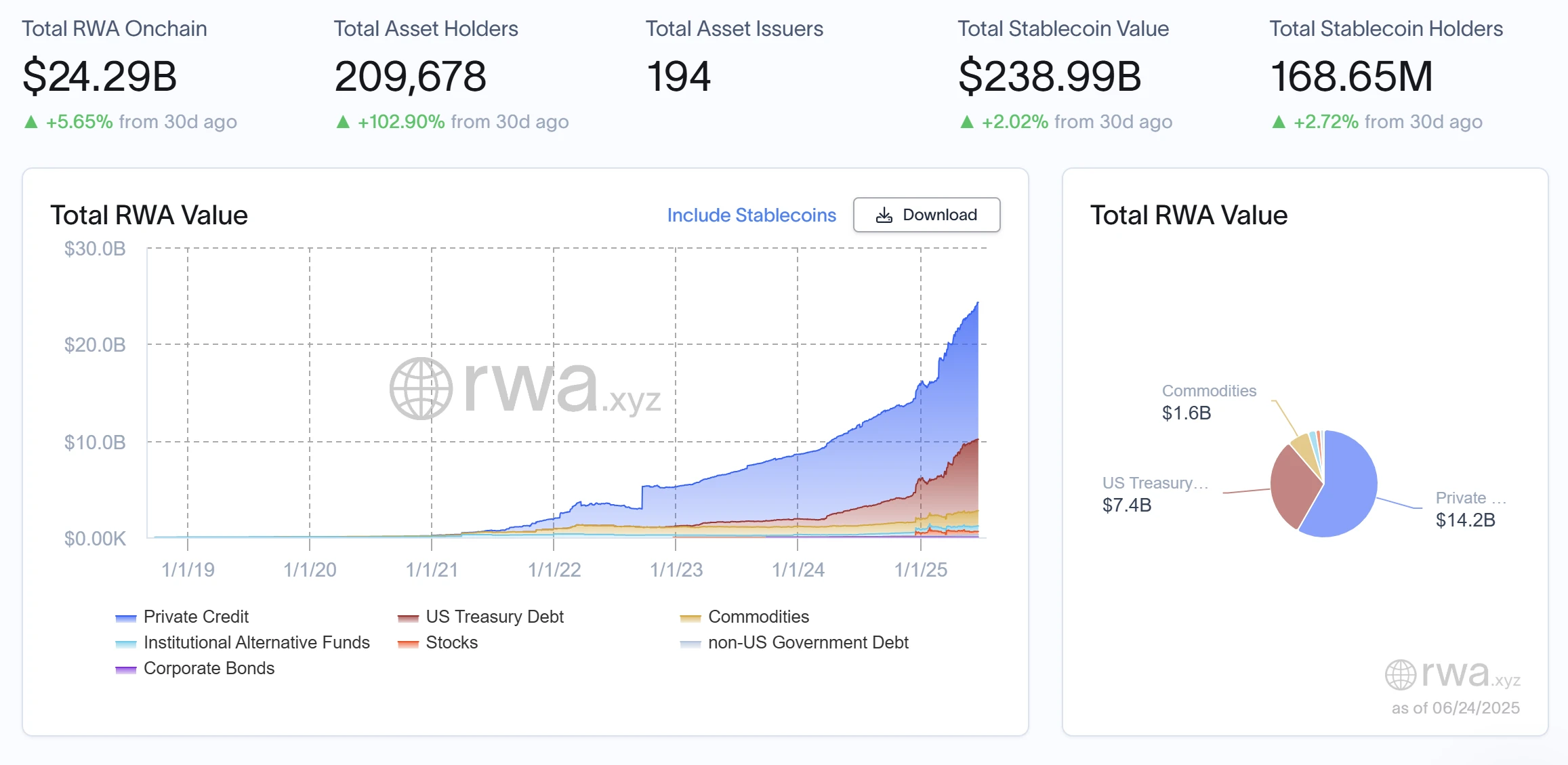 Báo cáo hàng tuần của RWA | Trump sẵn sàng ký Đạo luật GENIUS; Coinbase tìm kiếm sự chấp thuận của SEC để ra mắt cổ phiếu được mã hóa (6.18-6.24)