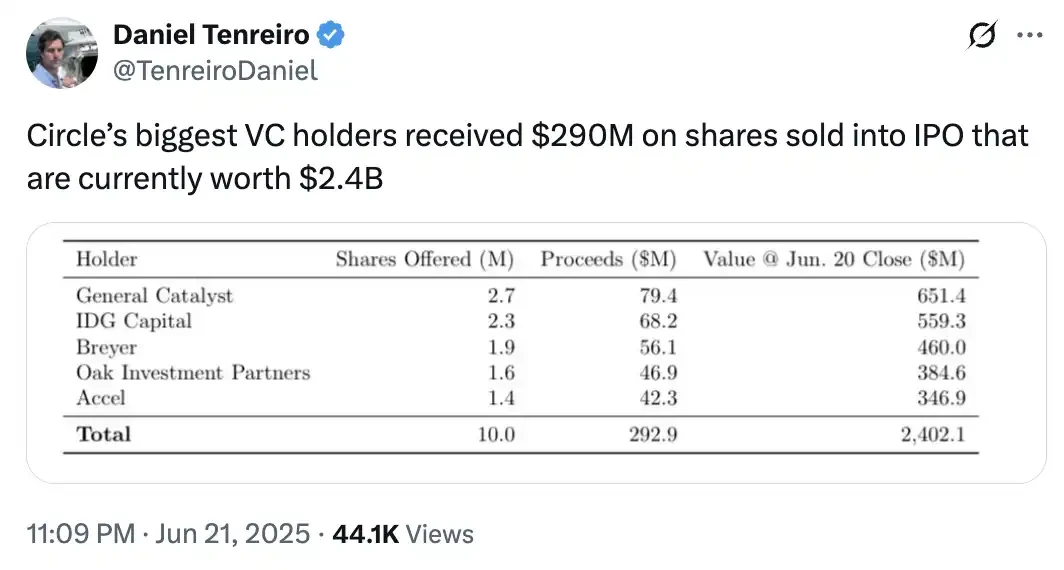 CRCL hits new high, Circle executives and VCs collectively sell  billion