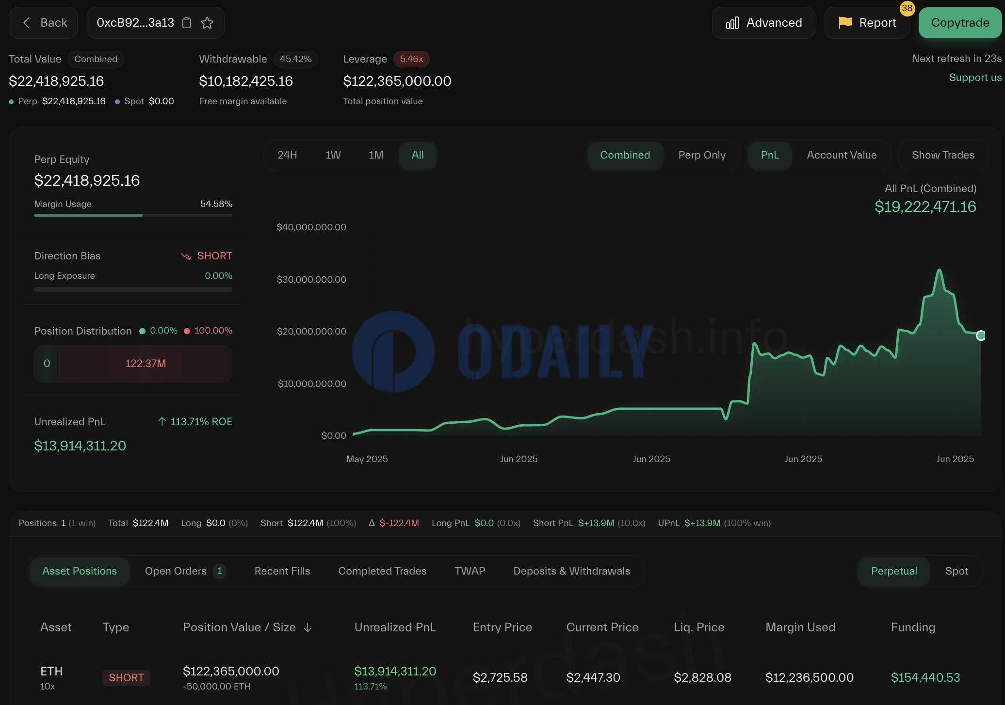 Odaily