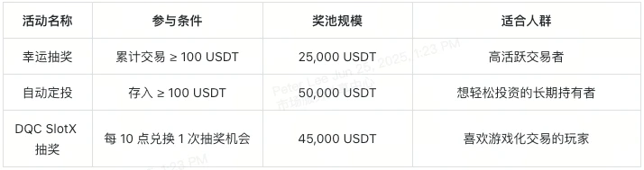 Three great gifts are coming, 120,000 USDT is waiting for you to share