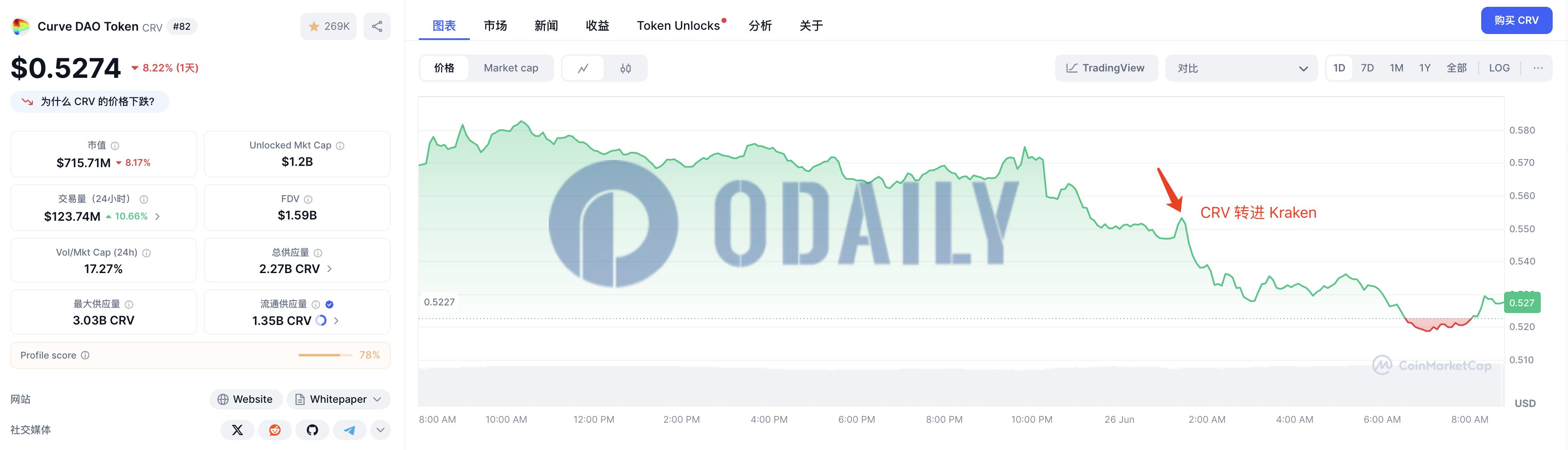 Odaily
