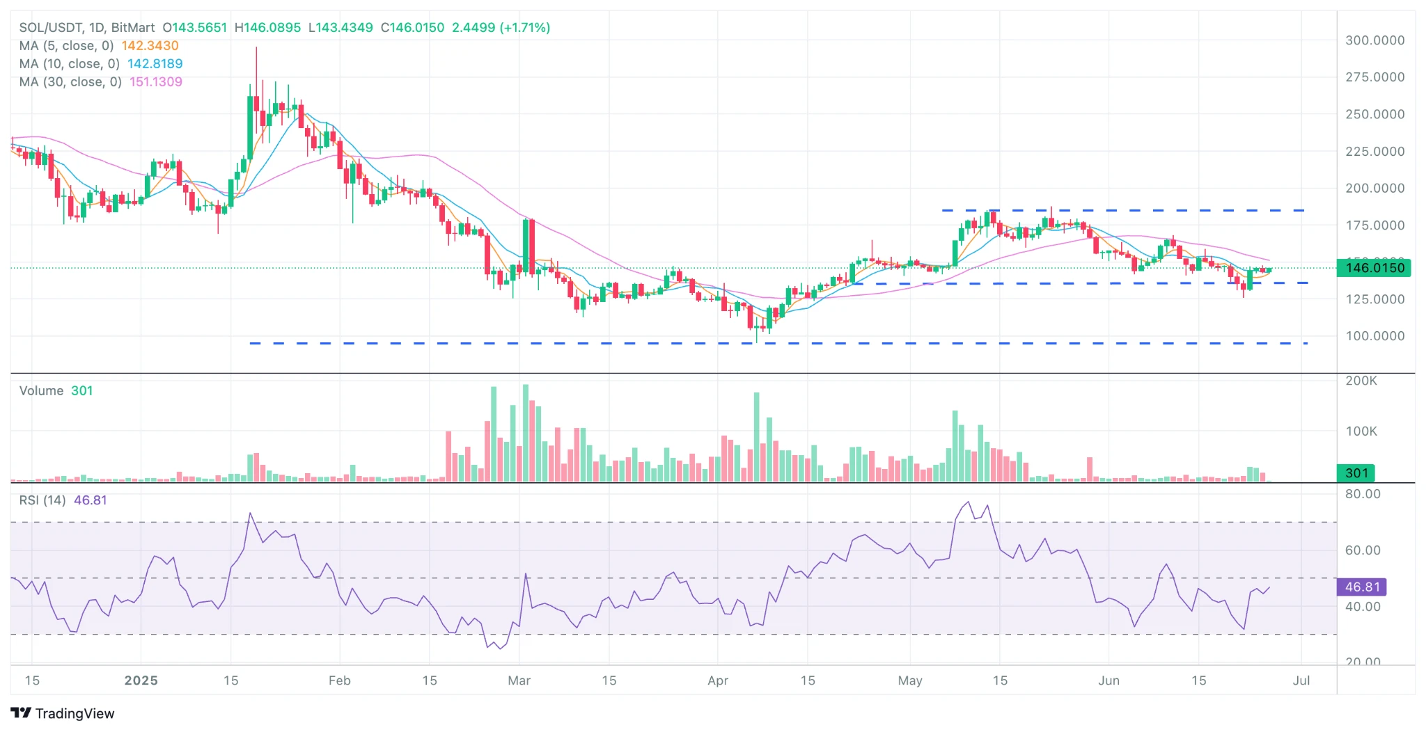 BitMart Insights | Đánh giá thị trường tháng 6