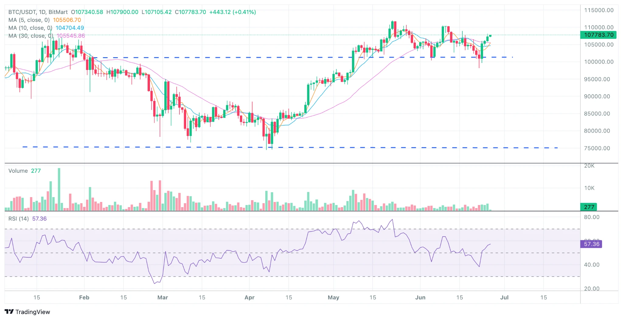 BitMart Insights | Đánh giá thị trường tháng 6
