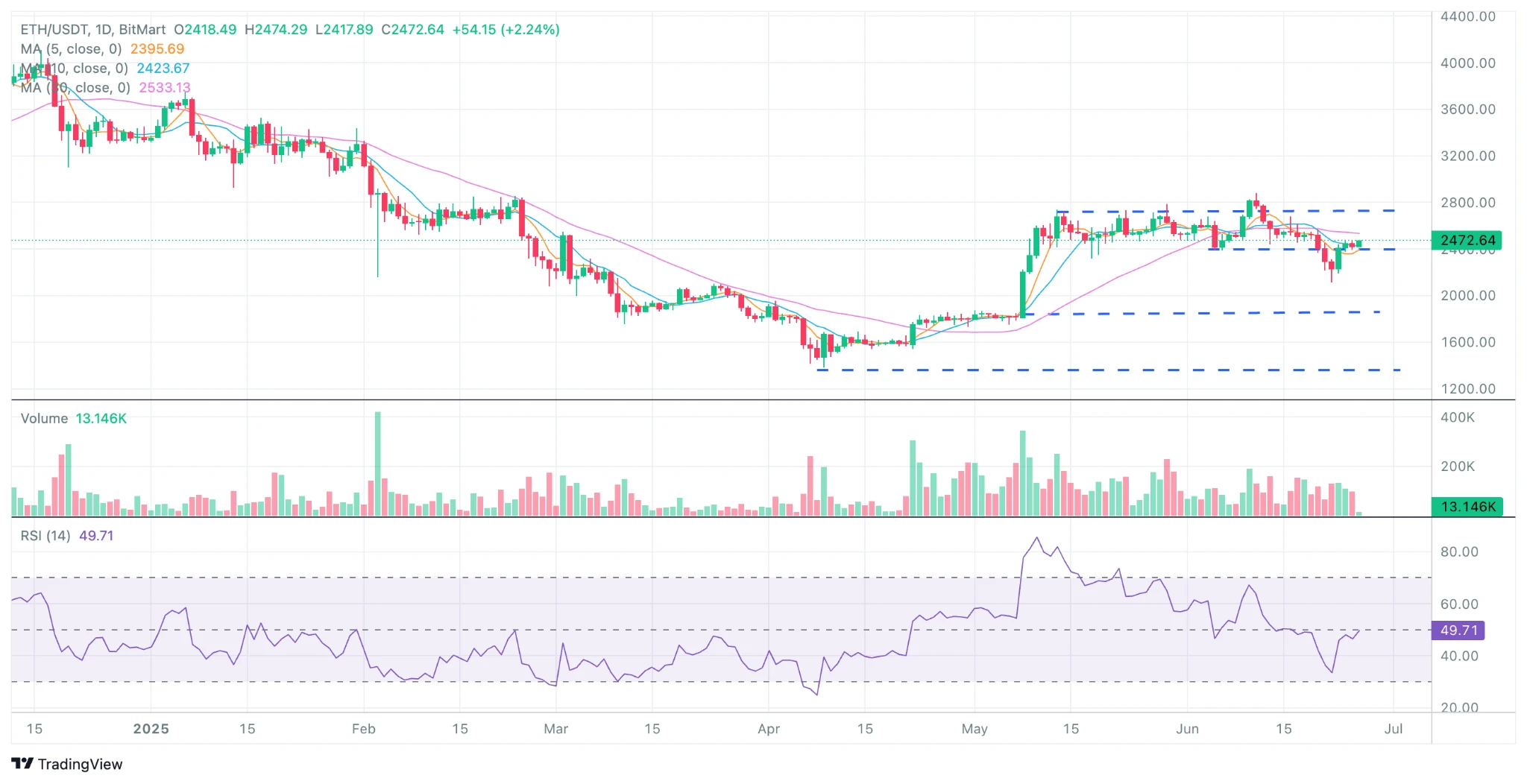 BitMart Insights | Đánh giá thị trường tháng 6