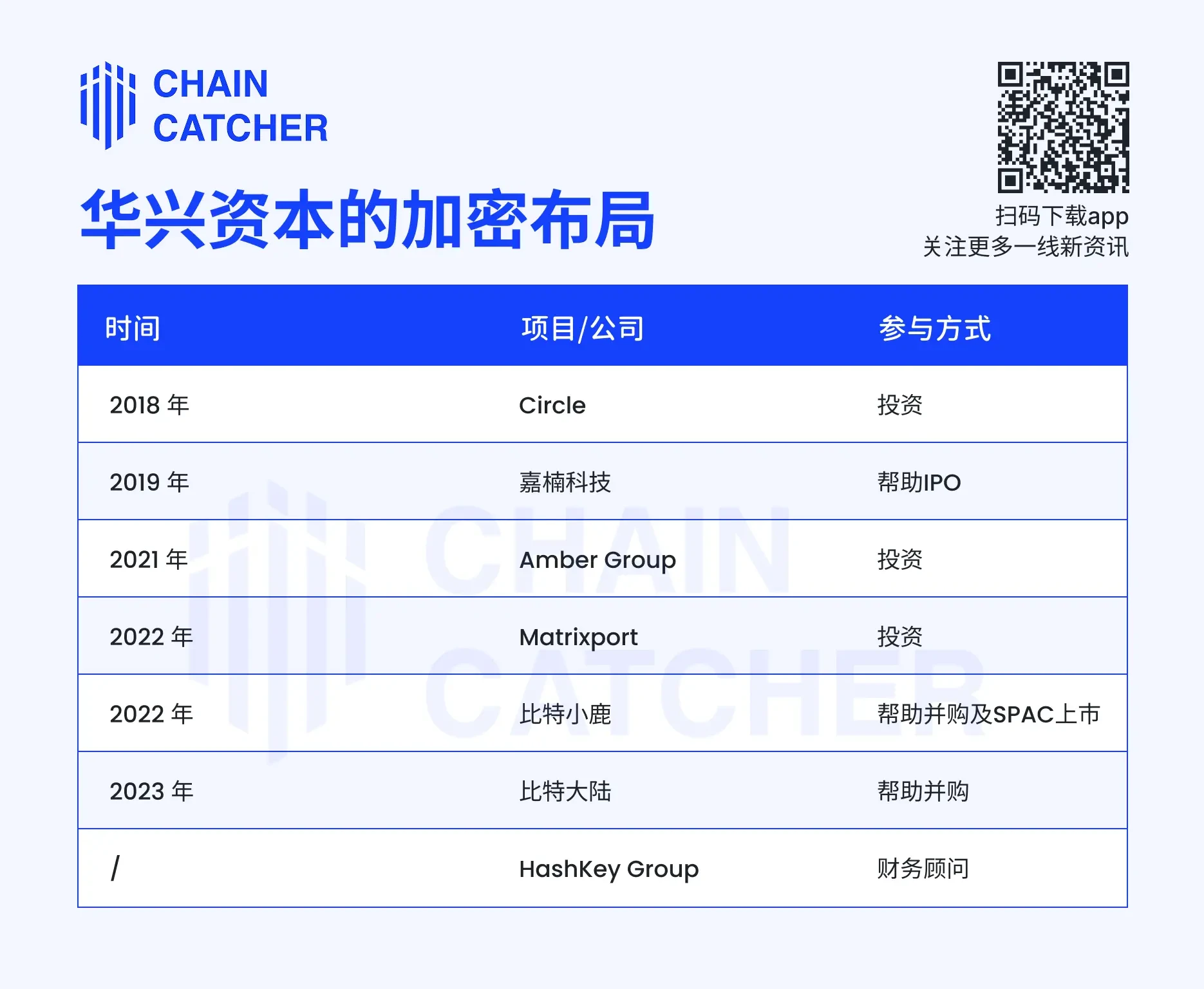 0 million, seven years of planning, Web2 MA King Huaxing Capitals road to Web3