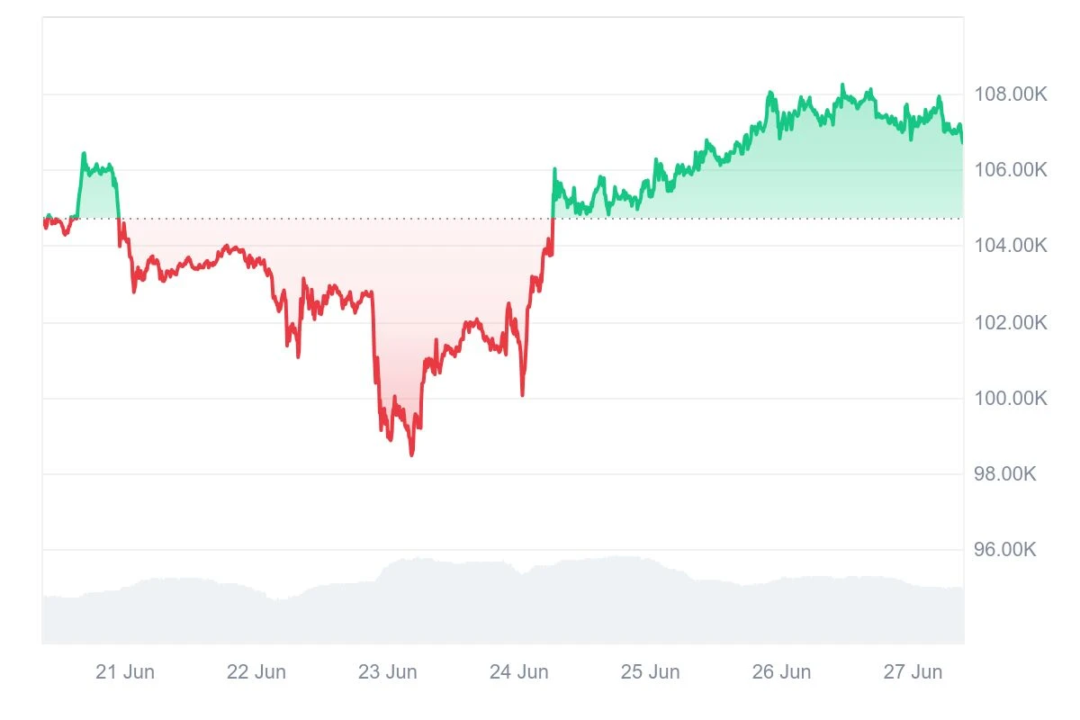 HashWhale BTC矿业周报 | 地缘冲突引发剧震，比特币与算力双双回暖（6.21-6.27）