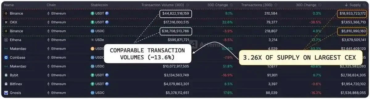 USDC供应与Circle估值：数据解构580亿美元市值的底层逻辑