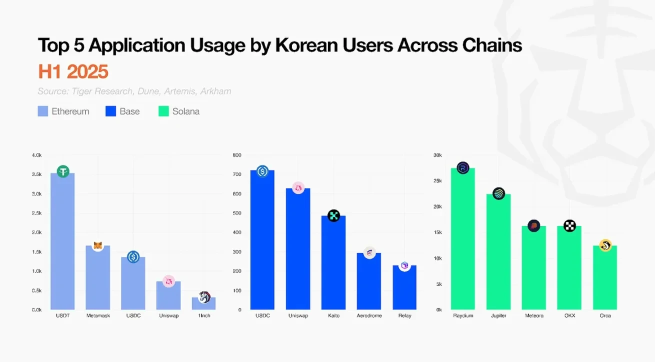 Korean Crypto User On-Chain Behavior Report: 80,000+ Wallets Analysis, Three Major Public Chain Strategies
