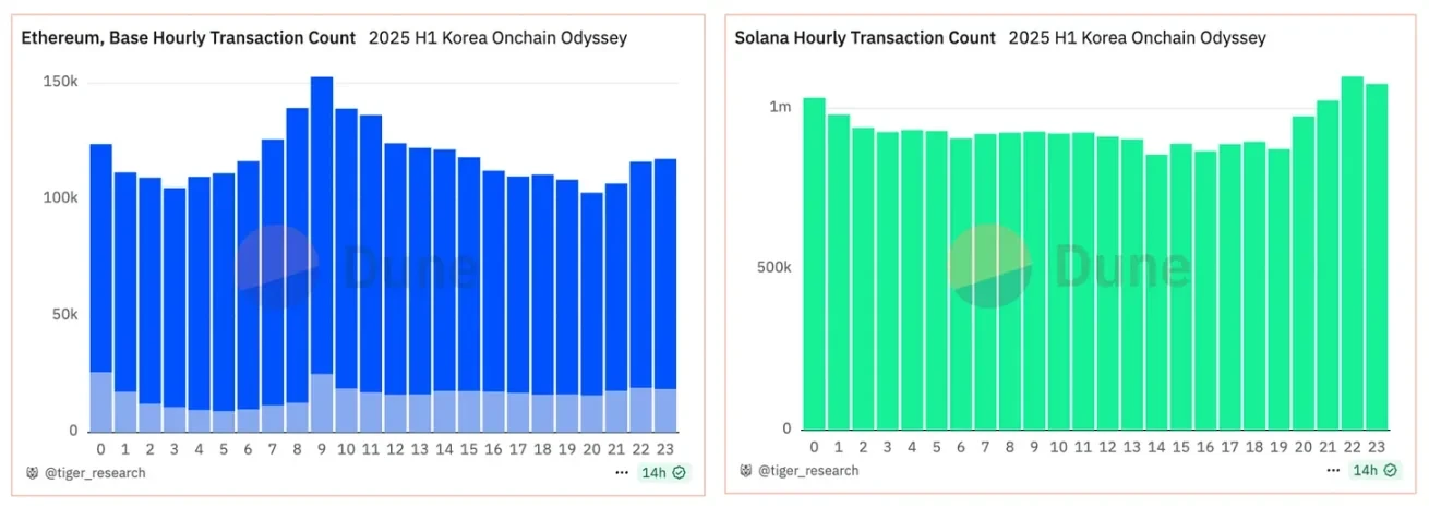 Korean Crypto User On-Chain Behavior Report: 80,000+ Wallets Analysis, Three Major Public Chain Strategies