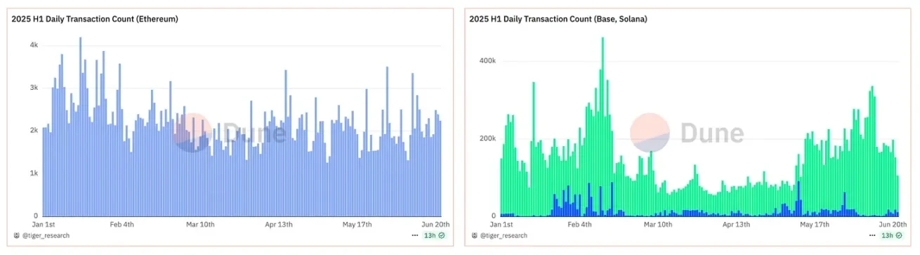 Korean Crypto User On-Chain Behavior Report: 80,000+ Wallets Analysis, Three Major Public Chain Strategies