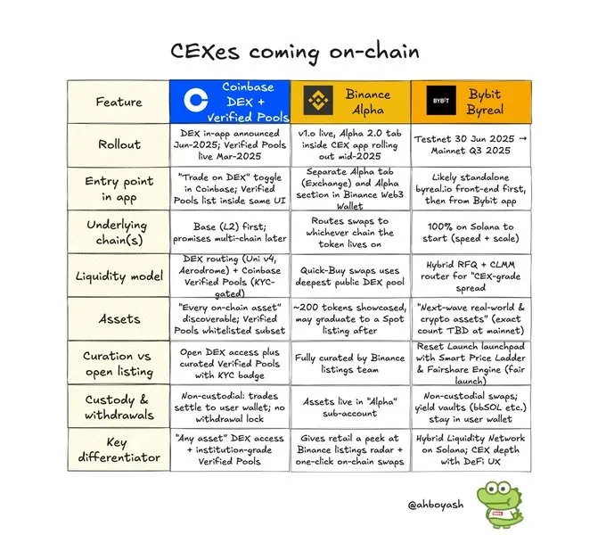 Tiger Research: Why are CEXs flocking to DeFi?