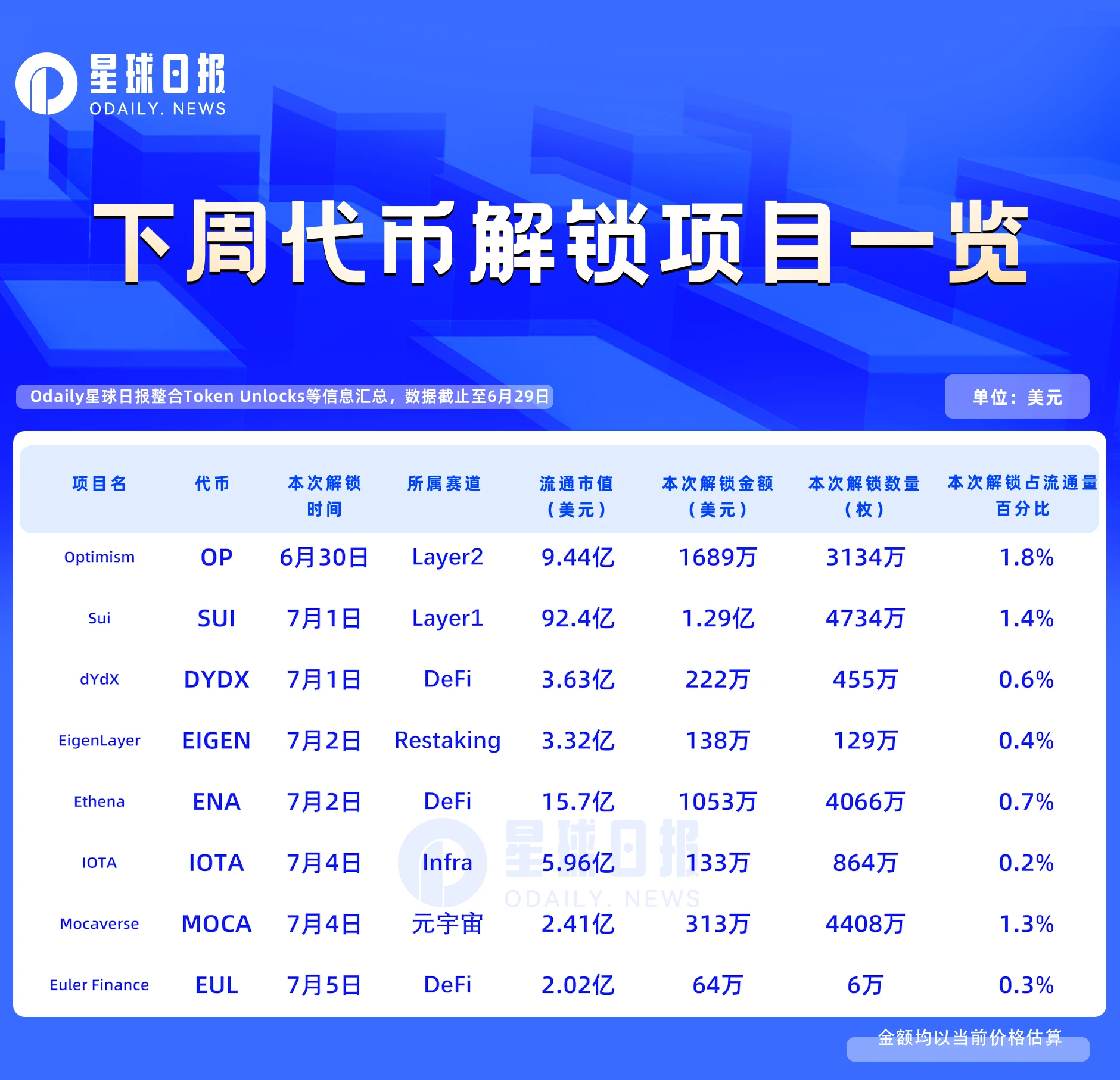 一周代币解锁：SUI解锁价值约1.29亿美元代币