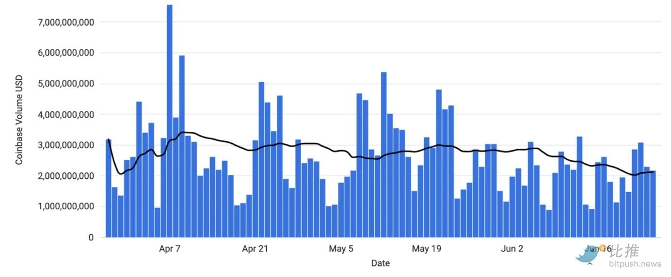 Coinbase Research Report: Geopolitical risks are easing, and stablecoins have become the behind-the-scenes winners in the prediction market
