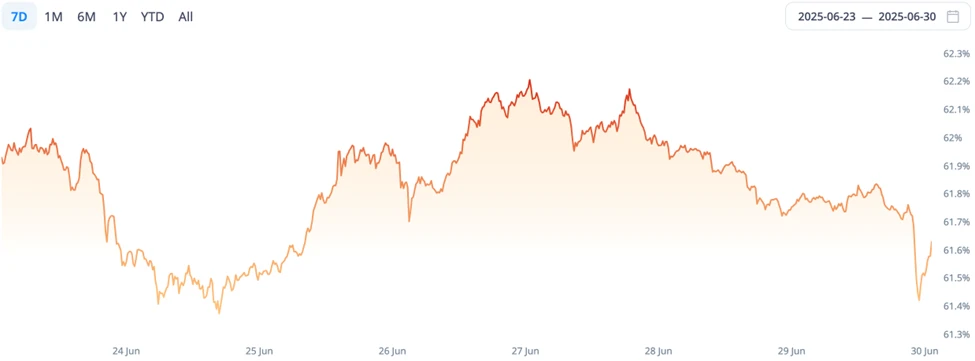 CoinW研究院周报（2025.6.23-2025.6.29）