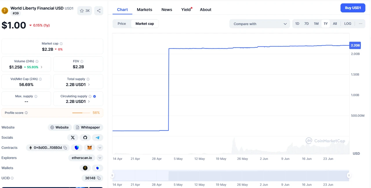 Token unlocking is imminent: WLFI’s business, background, tokens and valuation expectations