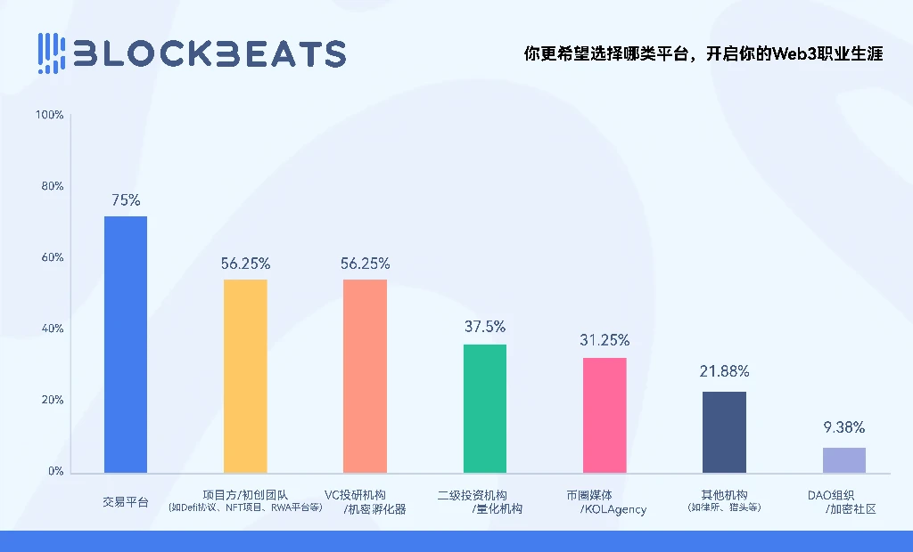 2025年Web3求职市场报告：1万人挤28岗，你该怎么赢？