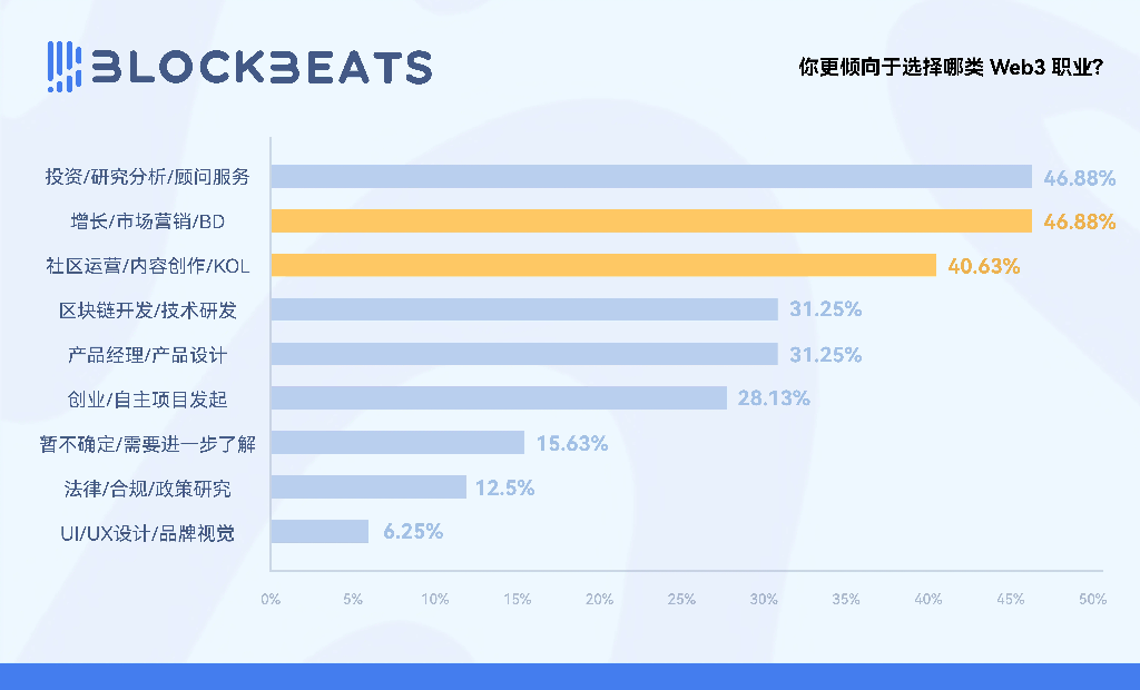 2025年Web3求职市场报告：1万人挤28岗，你该怎么赢？