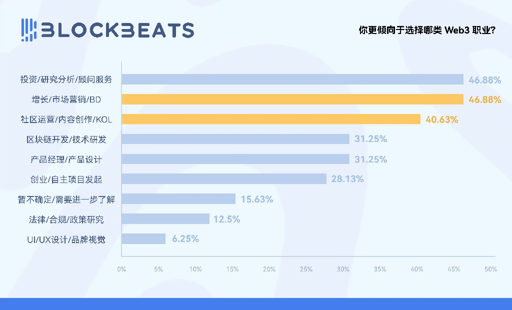 2025年Web3求职市场报告：1万人挤28岗，你该怎么赢？
