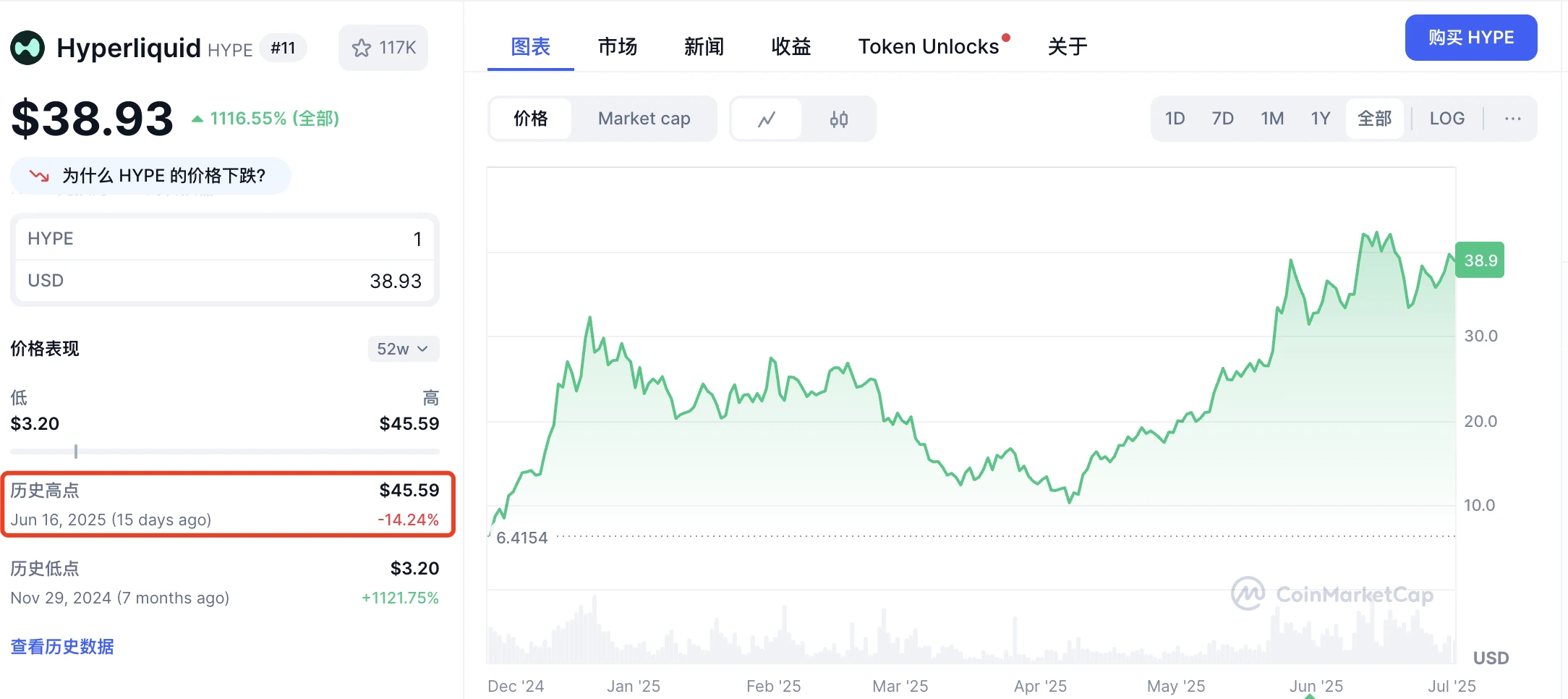 With a total transaction volume of 1.5 trillion US dollars, Hyperliquid (HYPE) tops the throne of on-chain contracts. Is it the next SOL?