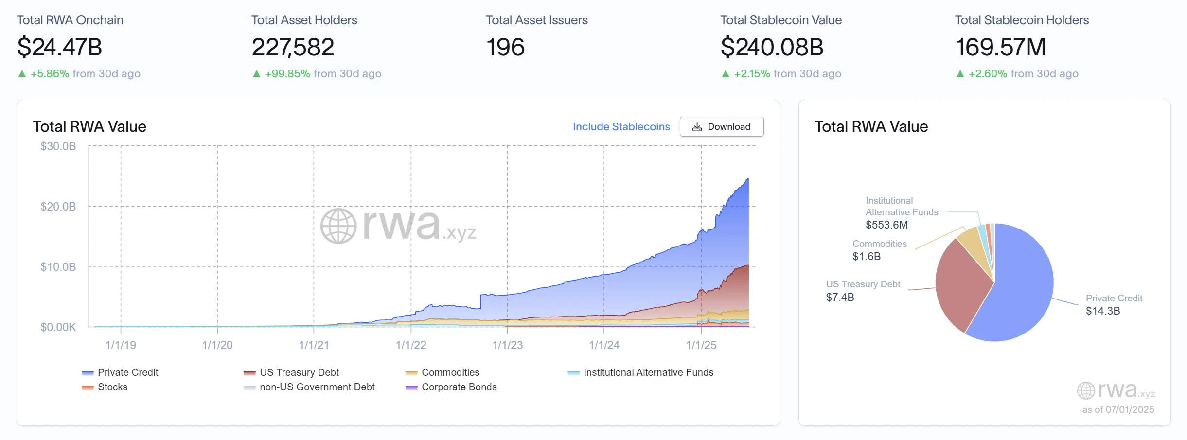 RWA Weekly Report｜The U.S. Senate passed Trump’s tax reform bill in a procedural vote; South Korea’s eight major banks are planning to establish a joint venture to issue a Korean won stablecoin (6.25-7.1)