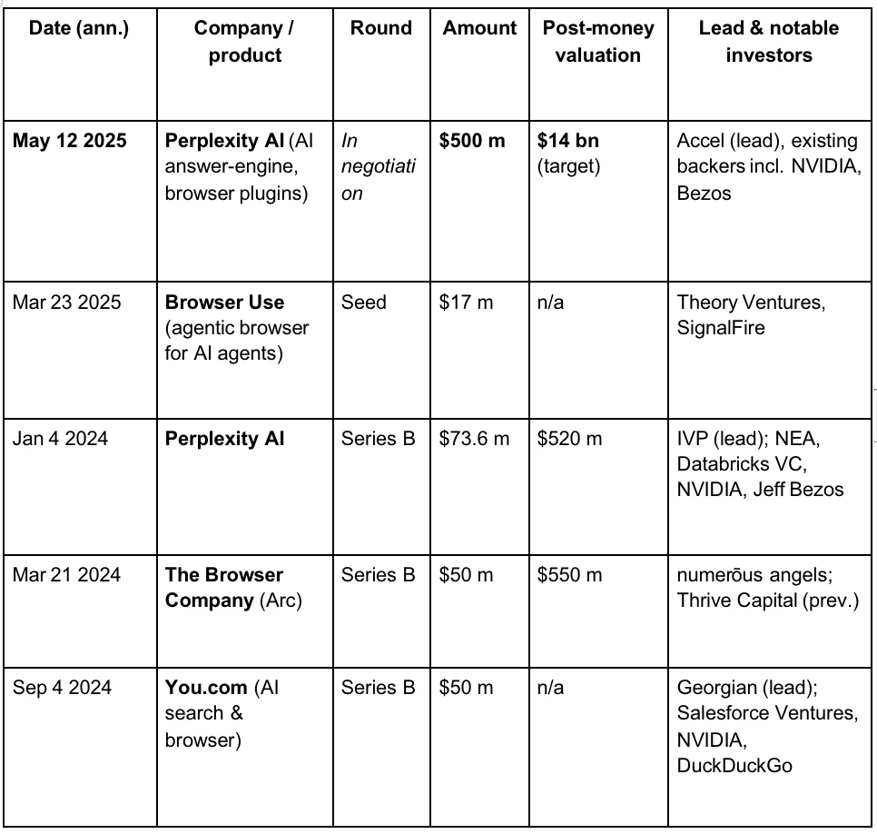 Gate Ventures Research Insights: The Third Browser War, the Entry Battle in the AI Agent Era