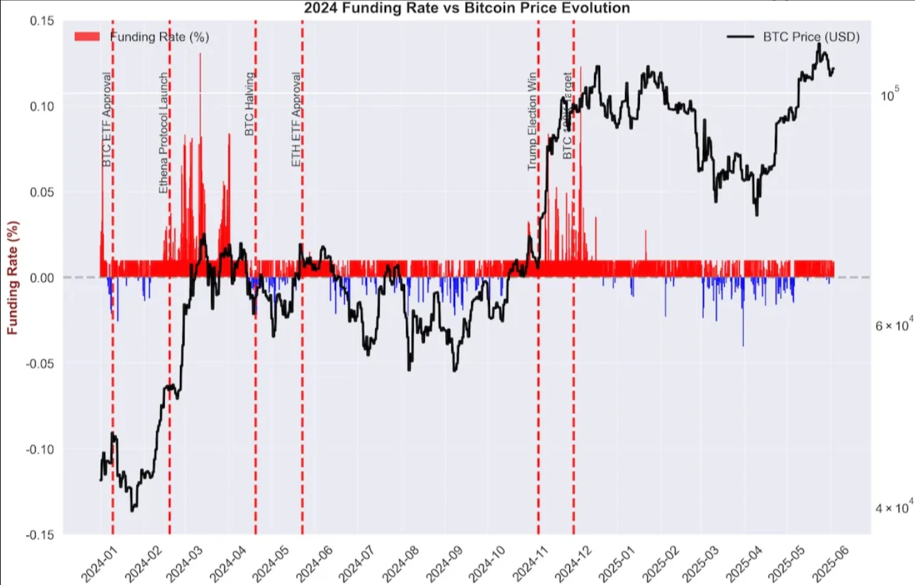 BitMEX Alpha: Evolution of Funding Rates