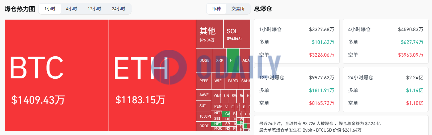 Odaily