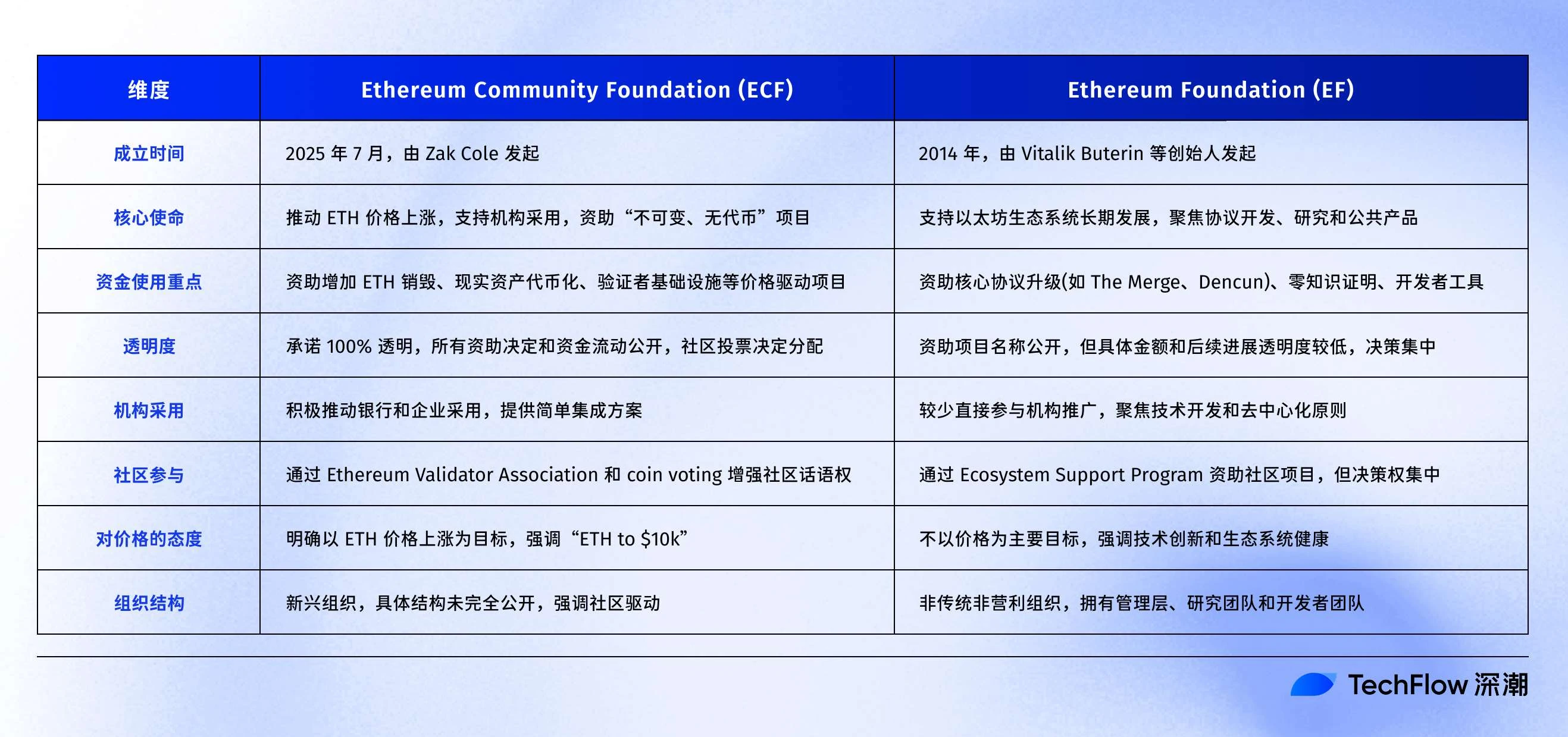 Ethereum Community Foundation (ECF) established, with a target of ,000?