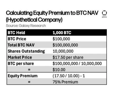 Instead of buying 100,000 Bitcoins, Wall Street chose to buy MSTR stocks at a 75% premium. Is Wall Street crazy?
