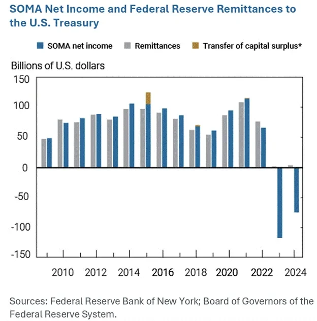 Arthur Hayes: The Treasury Department detonated the Trojan Horse, and stablecoins became the takeover hero of 10 trillion national debt
