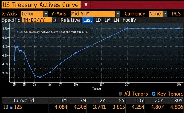 Arthur Hayes: The Treasury Department detonated the Trojan Horse, and stablecoins became the takeover hero of 10 trillion national debt