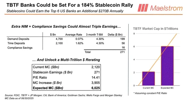 Arthur Hayes: The Treasury Department detonated the Trojan Horse, and stablecoins became the takeover hero of 10 trillion national debt
