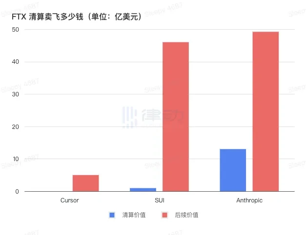Dividing the Crypto Empire Legacy: FTX Liquidation Team’s “Bankruptcy Business”