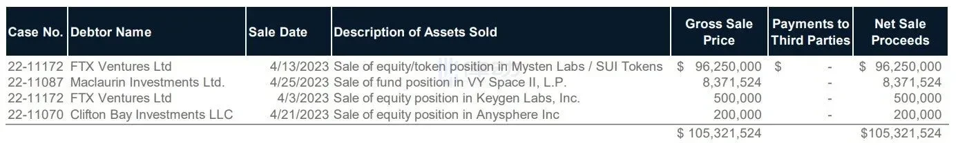 Dividing the Crypto Empire Legacy: FTX Liquidation Team’s “Bankruptcy Business”