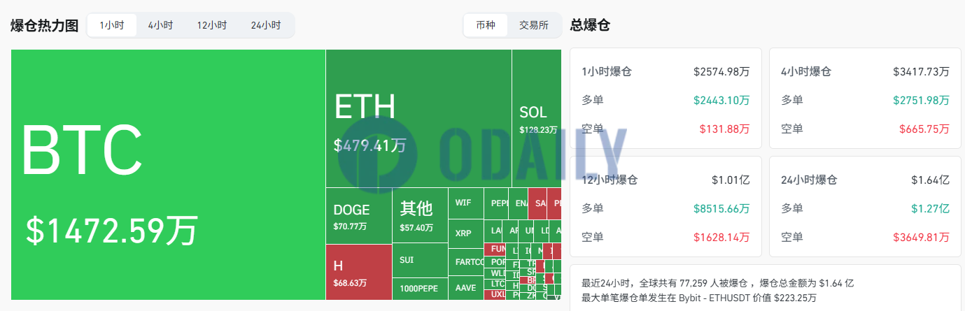 Odaily