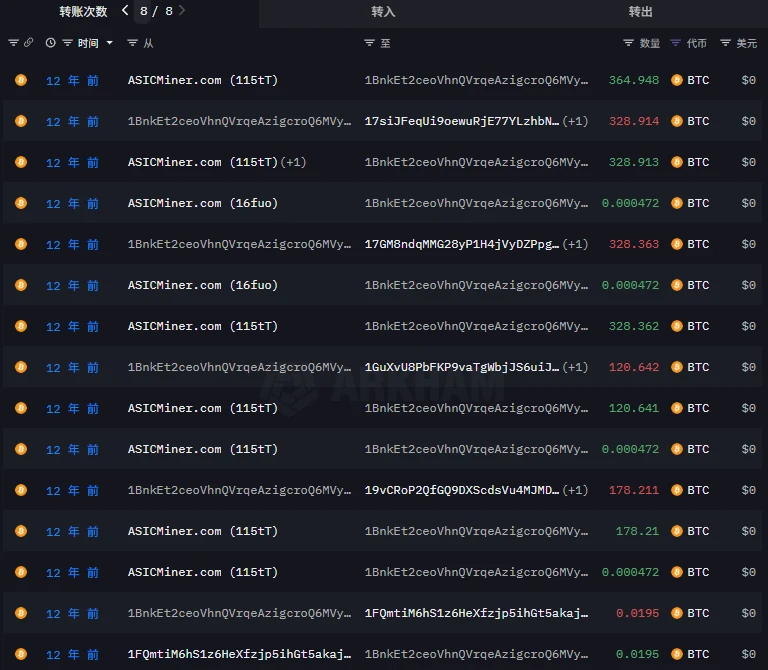 80,000 BTC were activated after 14 years of dormancy. Who are they? Will they be sold?