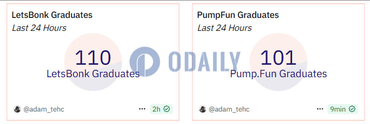 Odaily
