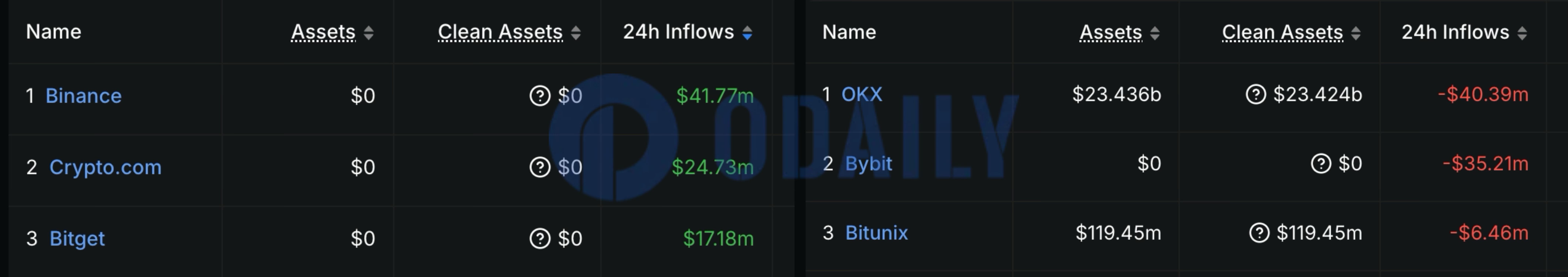Odaily