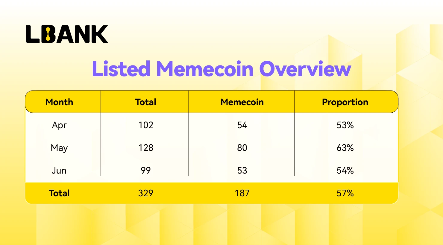 LBank continued to make efforts in the second quarter of 2025, and the transaction volume of Meme coin increased by 13% to consolidate its leading position