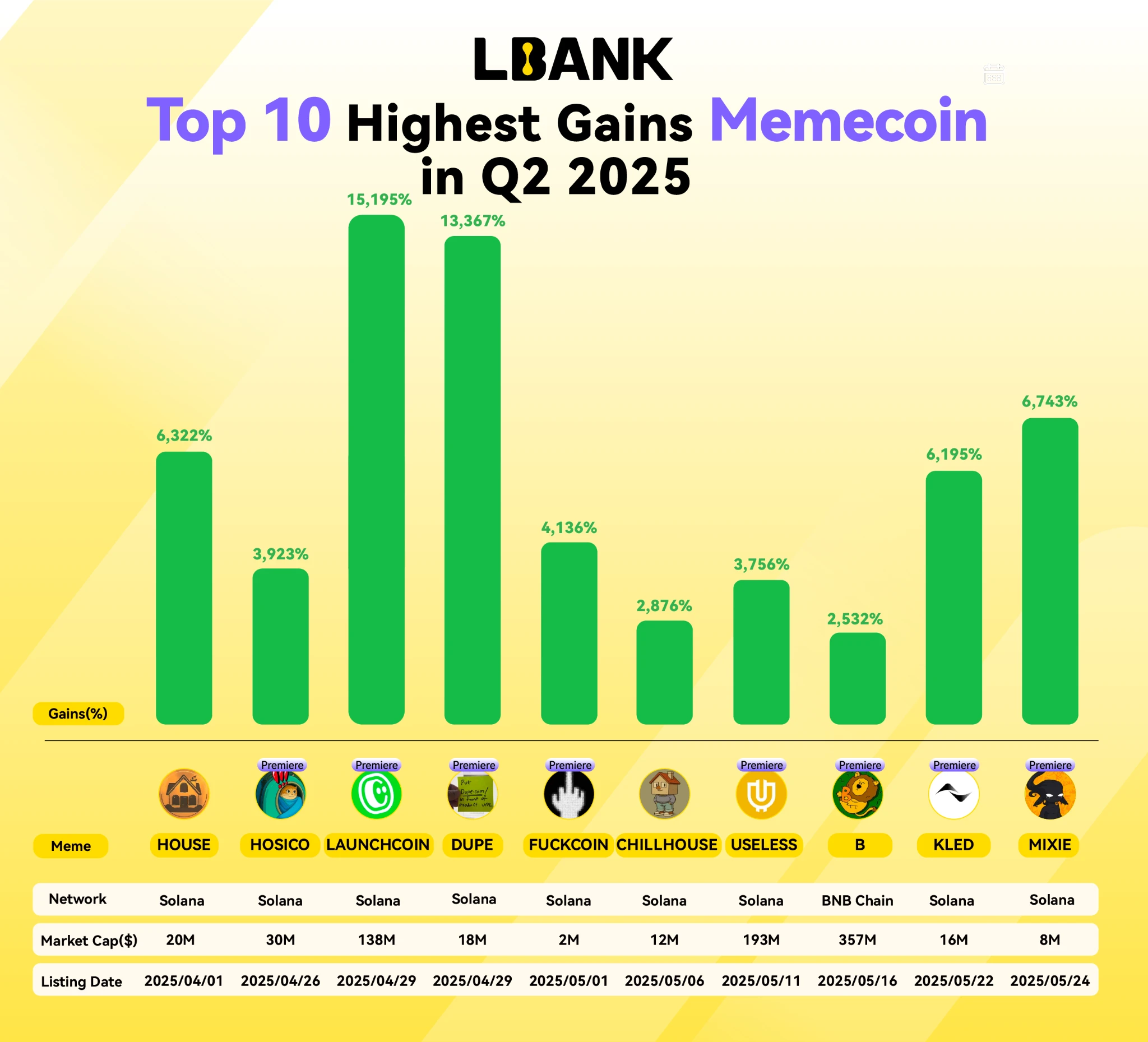LBank continued to make efforts in the second quarter of 2025, and the transaction volume of Meme coin increased by 13% to consolidate its leading position