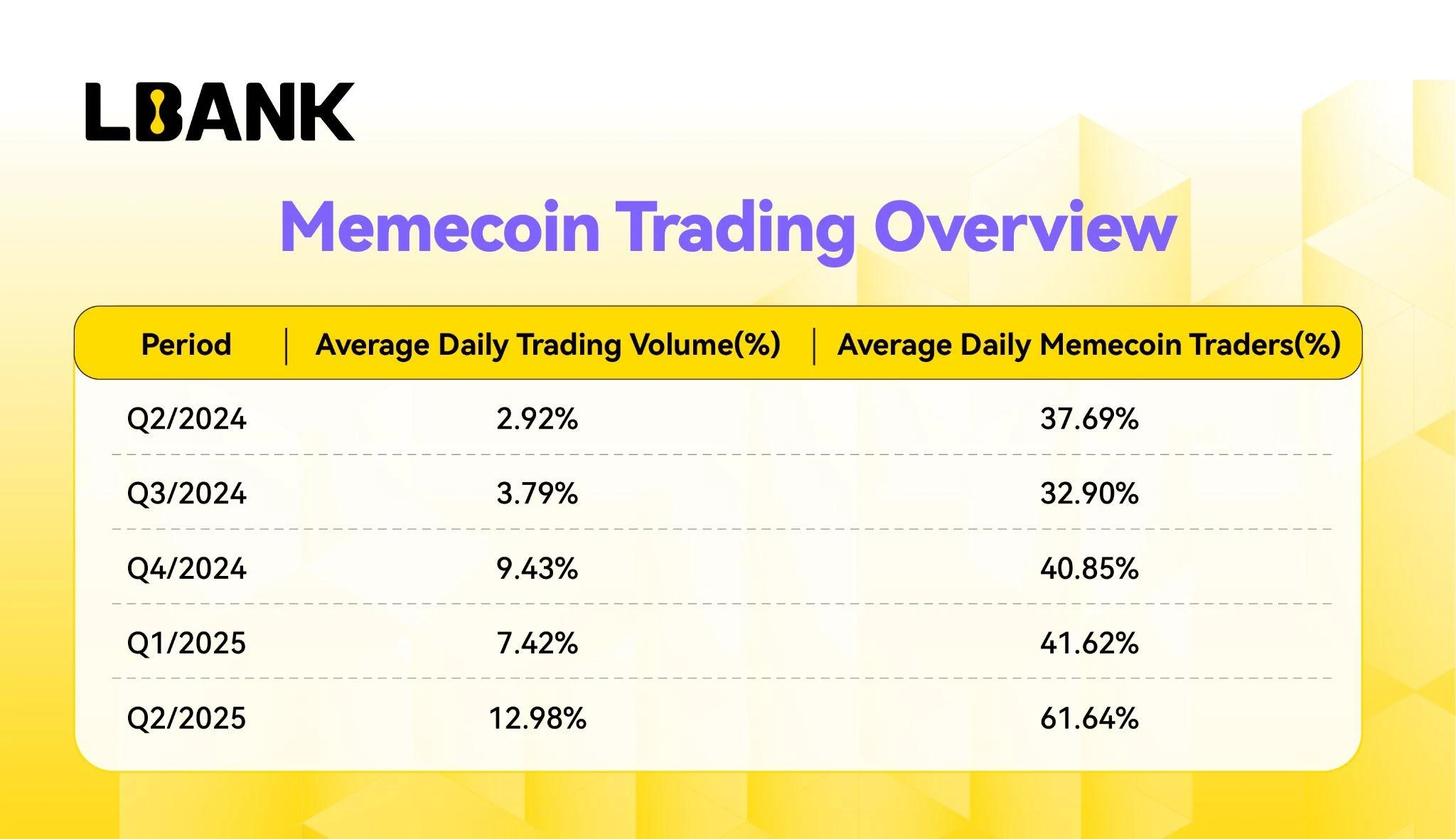 LBank continued to make efforts in the second quarter of 2025, and the transaction volume of Meme coin increased by 13% to consolidate its leading position