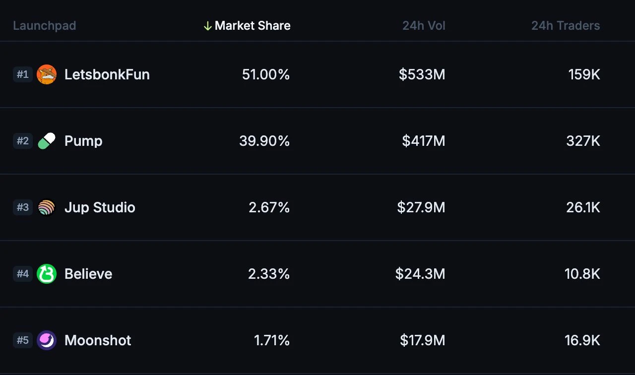 The amount of coins issued exceeds Pump.fun for the first time. What is on Letsbonk.fun?