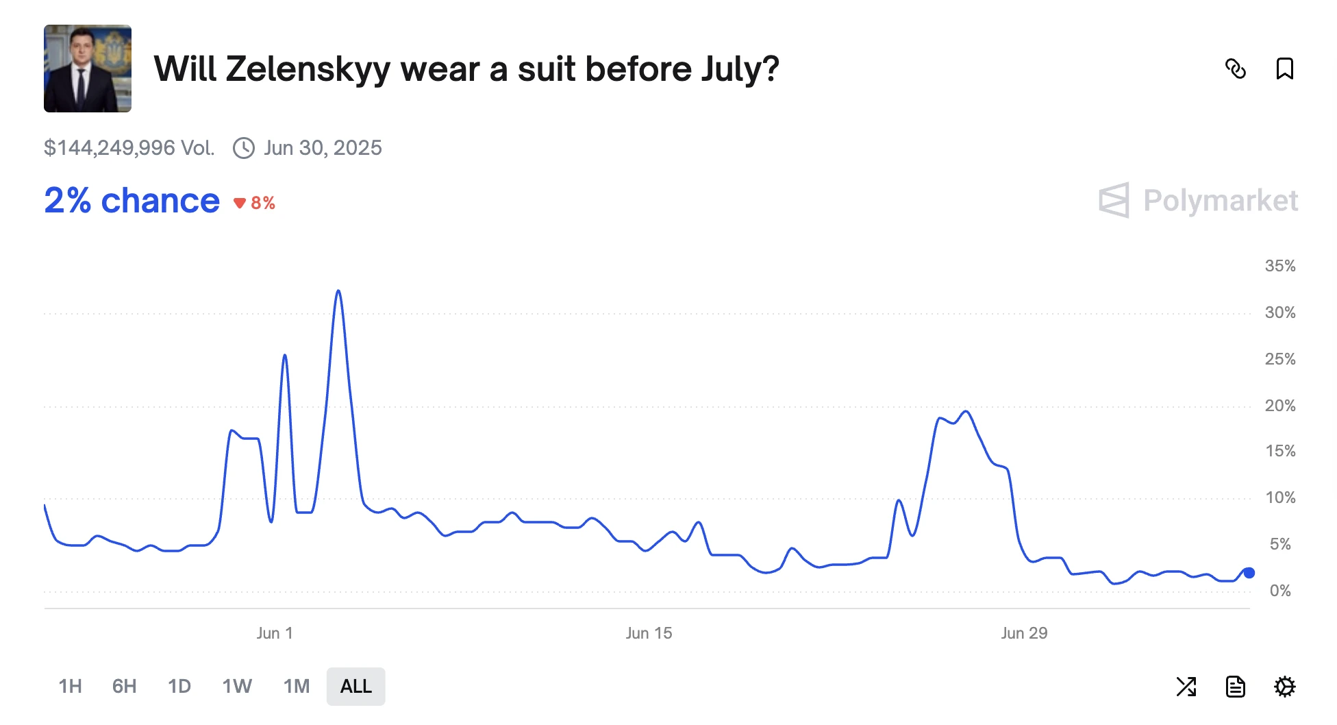 Polymarket is again embroiled in a truth dispute: What Zelensky wears will determine the ownership of 0 million